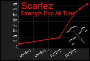 Total Graph of Scarlez