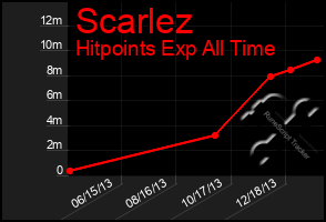 Total Graph of Scarlez