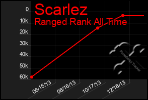 Total Graph of Scarlez