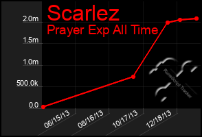 Total Graph of Scarlez