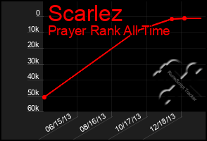 Total Graph of Scarlez