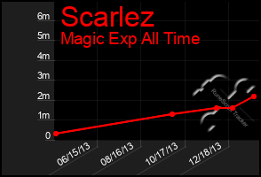 Total Graph of Scarlez
