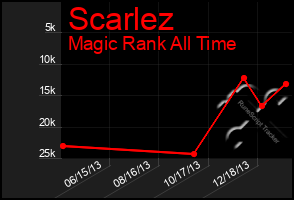 Total Graph of Scarlez