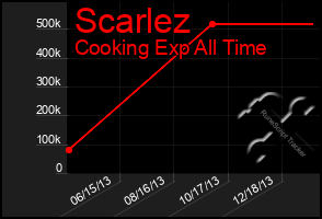 Total Graph of Scarlez