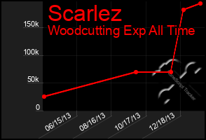 Total Graph of Scarlez