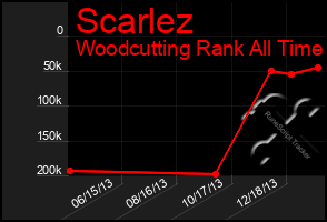 Total Graph of Scarlez