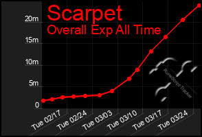 Total Graph of Scarpet