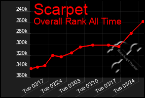 Total Graph of Scarpet