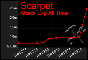 Total Graph of Scarpet