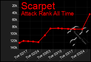 Total Graph of Scarpet