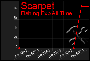 Total Graph of Scarpet