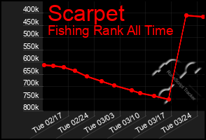 Total Graph of Scarpet