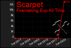 Total Graph of Scarpet