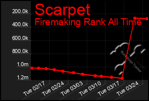 Total Graph of Scarpet