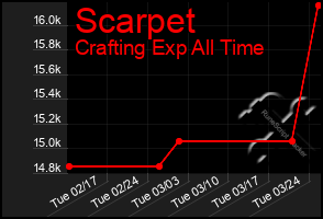 Total Graph of Scarpet