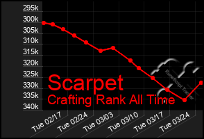 Total Graph of Scarpet