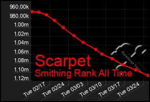 Total Graph of Scarpet