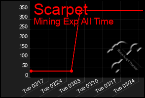 Total Graph of Scarpet