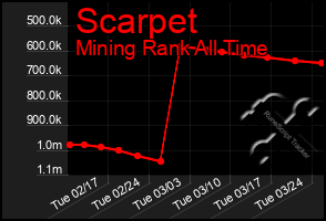 Total Graph of Scarpet