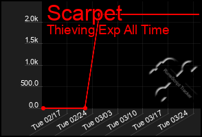 Total Graph of Scarpet