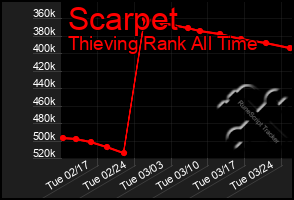 Total Graph of Scarpet