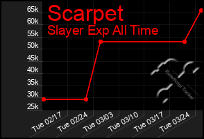 Total Graph of Scarpet