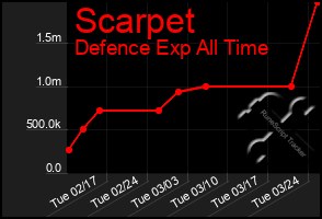 Total Graph of Scarpet