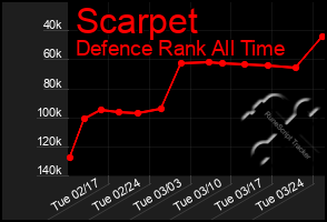 Total Graph of Scarpet