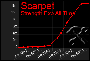 Total Graph of Scarpet