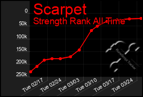 Total Graph of Scarpet