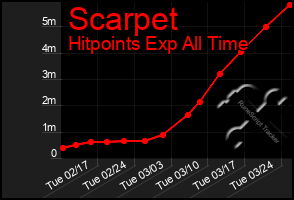 Total Graph of Scarpet