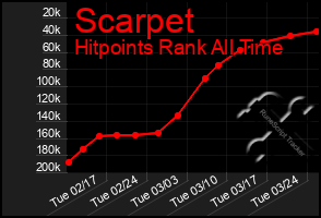 Total Graph of Scarpet