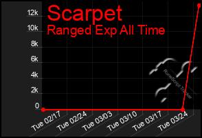 Total Graph of Scarpet