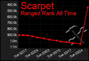 Total Graph of Scarpet