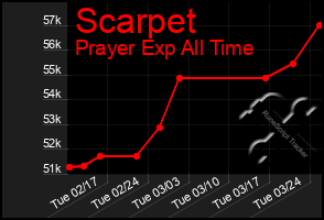 Total Graph of Scarpet