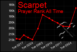 Total Graph of Scarpet