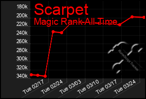 Total Graph of Scarpet