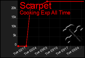 Total Graph of Scarpet