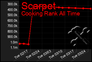 Total Graph of Scarpet