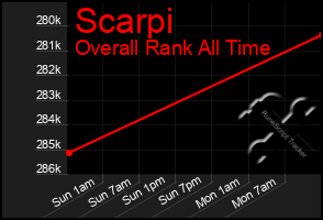 Total Graph of Scarpi