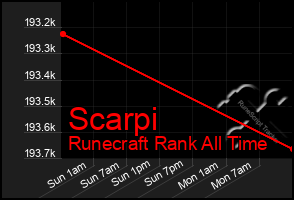 Total Graph of Scarpi