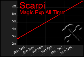 Total Graph of Scarpi
