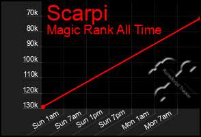 Total Graph of Scarpi