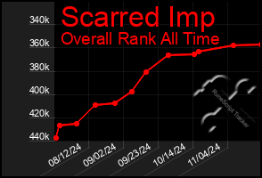 Total Graph of Scarred Imp