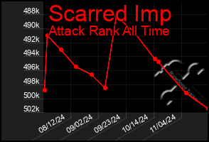 Total Graph of Scarred Imp