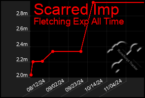 Total Graph of Scarred Imp