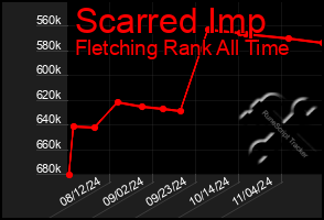 Total Graph of Scarred Imp