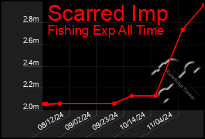 Total Graph of Scarred Imp