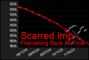 Total Graph of Scarred Imp