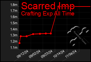 Total Graph of Scarred Imp